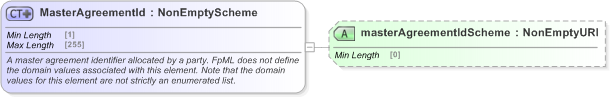 XSD Diagram of MasterAgreementId in schema fpml-shared-5-9_xsd (Financial products Markup Language (FpML®) - Reporting)