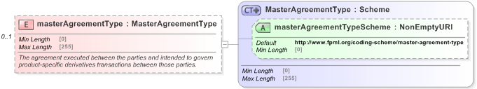 XSD Diagram of masterAgreementType in schema fpml-shared-5-9_xsd (Financial products Markup Language (FpML®) - Reporting)
