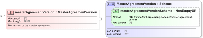 XSD Diagram of masterAgreementVersion in schema fpml-shared-5-9_xsd (Financial products Markup Language (FpML®) - Reporting)