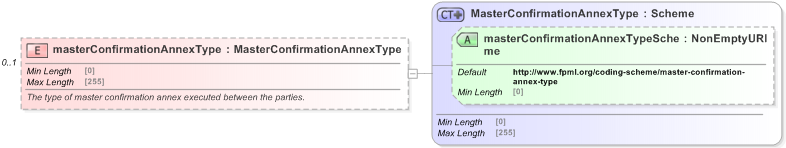XSD Diagram of masterConfirmationAnnexType in schema fpml-shared-5-9_xsd (Financial products Markup Language (FpML®) - Reporting)