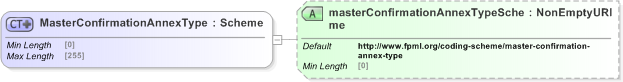XSD Diagram of MasterConfirmationAnnexType in schema fpml-shared-5-9_xsd (Financial products Markup Language (FpML®) - Reporting)