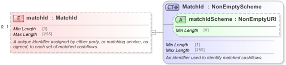 XSD Diagram of matchId in schema fpml-reconciliation-5-9_xsd (Financial products Markup Language (FpML®) - Reporting)