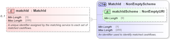 XSD Diagram of matchId in schema fpml-reconciliation-5-9_xsd (Financial products Markup Language (FpML®) - Reporting)