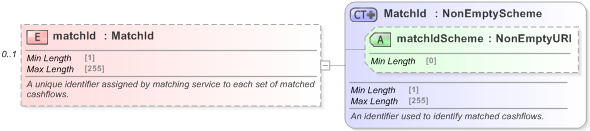 XSD Diagram of matchId in schema fpml-reconciliation-5-9_xsd (Financial products Markup Language (FpML®) - Reporting)