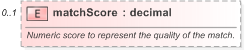XSD Diagram of matchScore in schema fpml-business-events-5-9_xsd (Financial products Markup Language (FpML®) - Reporting)