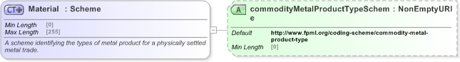 XSD Diagram of Material in schema fpml-com-5-9_xsd (Financial products Markup Language (FpML®) - Reporting)