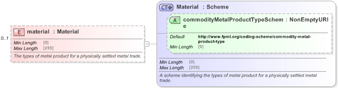 XSD Diagram of material in schema fpml-com-5-9_xsd (Financial products Markup Language (FpML®) - Reporting)