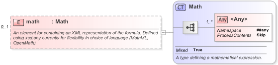 XSD Diagram of math in schema fpml-shared-5-9_xsd (Financial products Markup Language (FpML®) - Reporting)