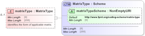 XSD Diagram of matrixType in schema fpml-shared-5-9_xsd (Financial products Markup Language (FpML®) - Reporting)