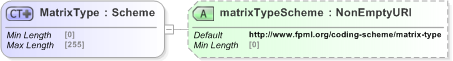 XSD Diagram of MatrixType in schema fpml-shared-5-9_xsd (Financial products Markup Language (FpML®) - Reporting)