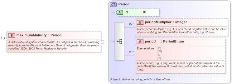 XSD Diagram of maximumMaturity in schema fpml-cd-5-9_xsd (Financial products Markup Language (FpML®) - Reporting)