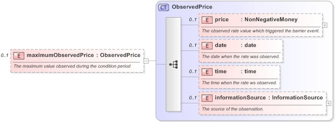 XSD Diagram of maximumObservedPrice in schema fpml-business-events-5-9_xsd (Financial products Markup Language (FpML®) - Reporting)