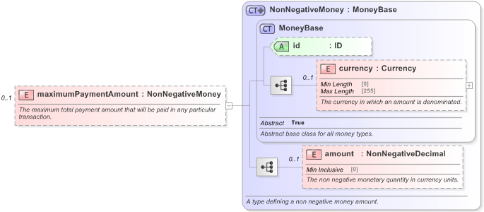 XSD Diagram of maximumPaymentAmount in schema fpml-com-5-9_xsd (Financial products Markup Language (FpML®) - Reporting)