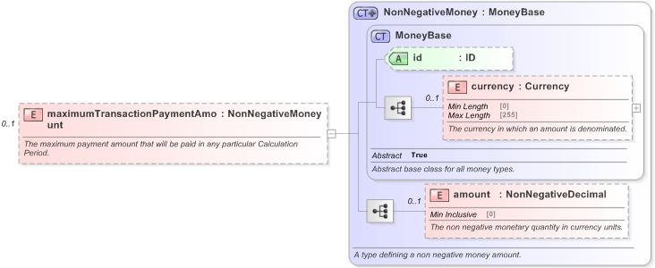 XSD Diagram of maximumTransactionPaymentAmount in schema fpml-com-5-9_xsd (Financial products Markup Language (FpML®) - Reporting)