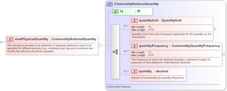 XSD Diagram of maxPhysicalQuantity in schema fpml-com-5-9_xsd (Financial products Markup Language (FpML®) - Reporting)