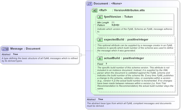 XSD Diagram of Message in schema fpml-msg-5-9_xsd (Financial products Markup Language (FpML®) - Reporting)