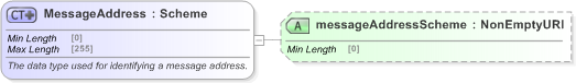 XSD Diagram of MessageAddress in schema fpml-msg-5-9_xsd (Financial products Markup Language (FpML®) - Reporting)