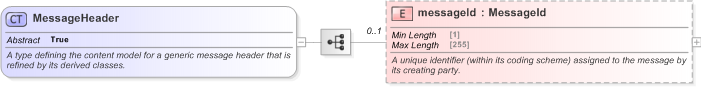 XSD Diagram of MessageHeader in schema fpml-msg-5-9_xsd (Financial products Markup Language (FpML®) - Reporting)