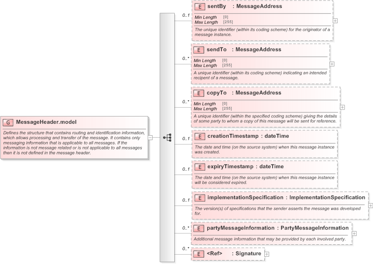 XSD Diagram of MessageHeader.model in schema fpml-msg-5-9_xsd (Financial products Markup Language (FpML®) - Reporting)