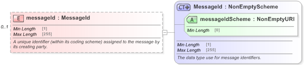XSD Diagram of messageId in schema fpml-msg-5-9_xsd (Financial products Markup Language (FpML®) - Reporting)
