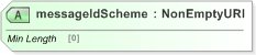 XSD Diagram of messageIdScheme in schema fpml-msg-5-9_xsd (Financial products Markup Language (FpML®) - Reporting)