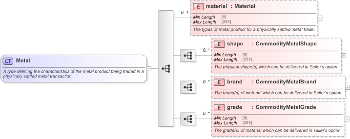 XSD Diagram of Metal in schema fpml-com-5-9_xsd (Financial products Markup Language (FpML®) - Reporting)