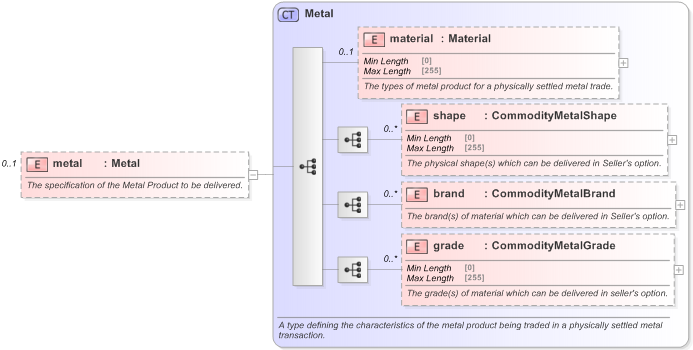 XSD Diagram of metal in schema fpml-com-5-9_xsd (Financial products Markup Language (FpML®) - Reporting)