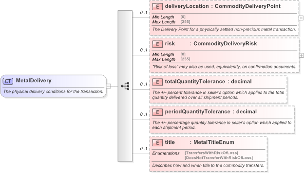 XSD Diagram of MetalDelivery in schema fpml-com-5-9_xsd (Financial products Markup Language (FpML®) - Reporting)