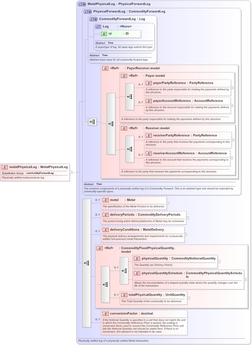 XSD Diagram of metalPhysicalLeg in schema fpml-com-5-9_xsd (Financial products Markup Language (FpML®) - Reporting)