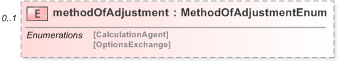 XSD Diagram of methodOfAdjustment in schema fpml-eqd-5-9_xsd (Financial products Markup Language (FpML®) - Reporting)