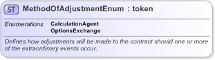 XSD Diagram of MethodOfAdjustmentEnum in schema fpml-enum-5-9_xsd (Financial products Markup Language (FpML®) - Reporting)