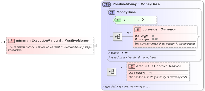 XSD Diagram of minimumExecutionAmount in schema fpml-fx-5-9_xsd (Financial products Markup Language (FpML®) - Reporting)