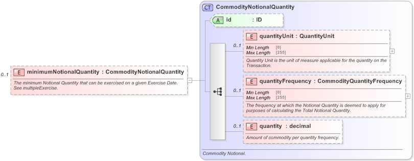 XSD Diagram of minimumNotionalQuantity in schema fpml-com-5-9_xsd (Financial products Markup Language (FpML®) - Reporting)