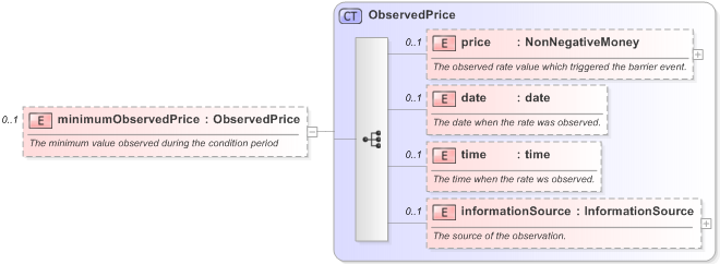 XSD Diagram of minimumObservedPrice in schema fpml-business-events-5-9_xsd (Financial products Markup Language (FpML®) - Reporting)