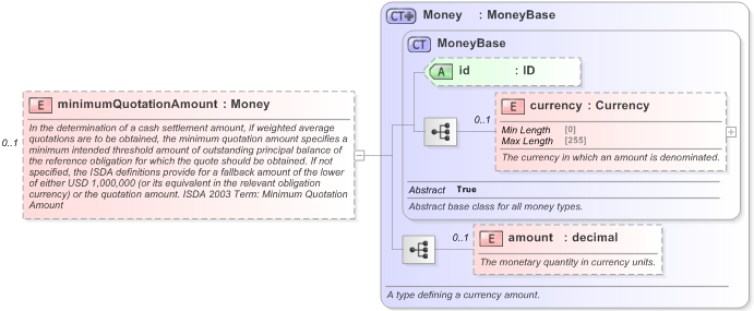 XSD Diagram of minimumQuotationAmount in schema fpml-cd-5-9_xsd (Financial products Markup Language (FpML®) - Reporting)