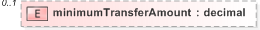 XSD Diagram of minimumTransferAmount in schema fpml-collateral-processes-5-9_xsd (Financial products Markup Language (FpML®) - Reporting)