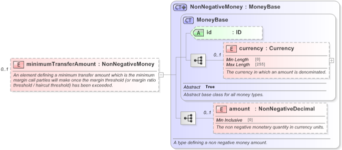 XSD Diagram of minimumTransferAmount in schema fpml-repo-5-9_xsd (Financial products Markup Language (FpML®) - Reporting)