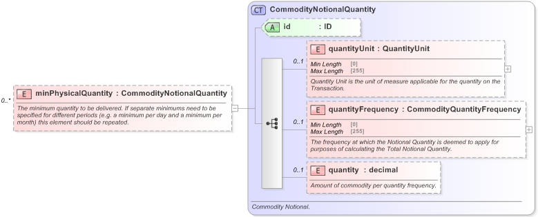 XSD Diagram of minPhysicalQuantity in schema fpml-com-5-9_xsd (Financial products Markup Language (FpML®) - Reporting)