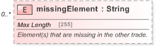 XSD Diagram of missingElement in schema fpml-doc-5-9_xsd (Financial products Markup Language (FpML®) - Reporting)