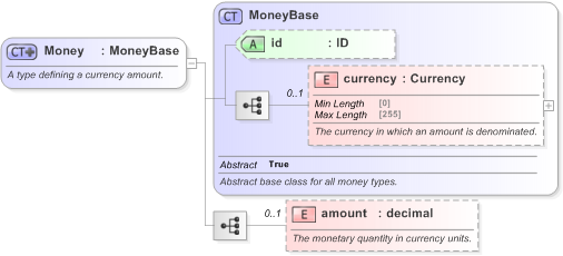 XSD Diagram of Money in schema fpml-shared-5-9_xsd (Financial products Markup Language (FpML®) - Reporting)