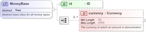 XSD Diagram of MoneyBase in schema fpml-shared-5-9_xsd (Financial products Markup Language (FpML®) - Reporting)