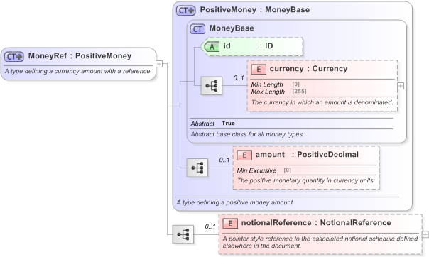 XSD Diagram of MoneyRef in schema fpml-business-events-5-9_xsd (Financial products Markup Language (FpML®) - Reporting)