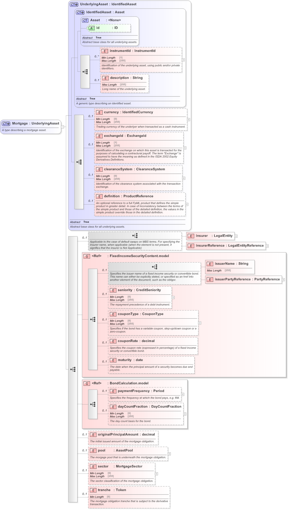XSD Diagram of Mortgage in schema fpml-asset-5-9_xsd (Financial products Markup Language (FpML®) - Reporting)