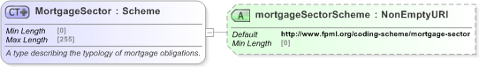 XSD Diagram of MortgageSector in schema fpml-asset-5-9_xsd (Financial products Markup Language (FpML®) - Reporting)