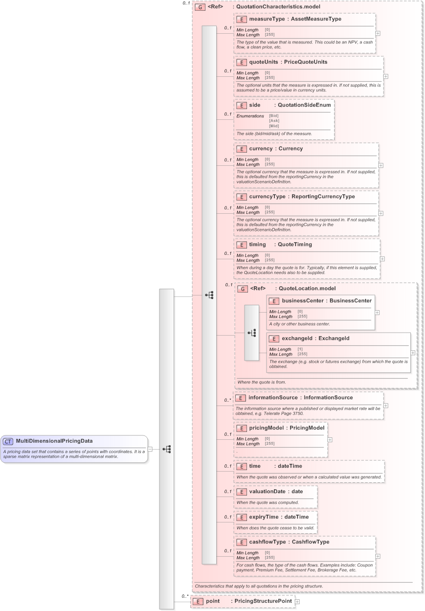 XSD Diagram of MultiDimensionalPricingData in schema fpml-mktenv-5-9_xsd (Financial products Markup Language (FpML®) - Reporting)