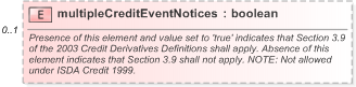XSD Diagram of multipleCreditEventNotices in schema fpml-option-shared-5-9_xsd (Financial products Markup Language (FpML®) - Reporting)