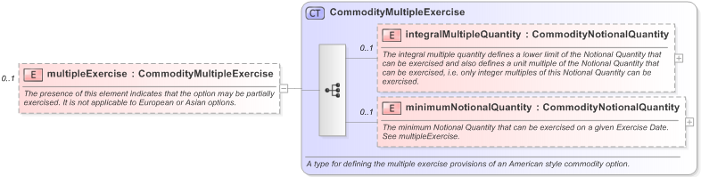 XSD Diagram of multipleExercise in schema fpml-com-5-9_xsd (Financial products Markup Language (FpML®) - Reporting)