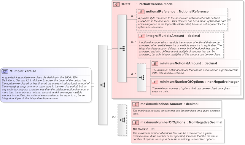 XSD Diagram of MultipleExercise in schema fpml-shared-5-9_xsd (Financial products Markup Language (FpML®) - Reporting)