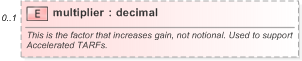 XSD Diagram of multiplier in schema fpml-fx-targets-5-9_xsd (Financial products Markup Language (FpML®) - Reporting)