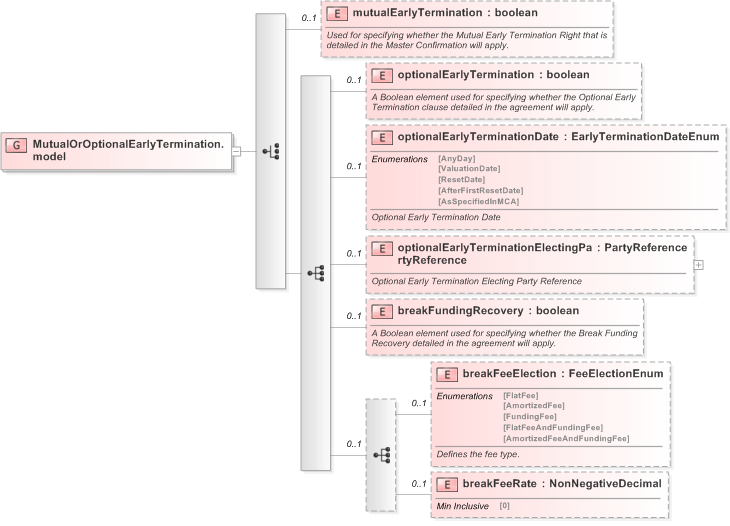 XSD Diagram of MutualOrOptionalEarlyTermination.model in schema fpml-eq-shared-5-9_xsd (Financial products Markup Language (FpML®) - Reporting)